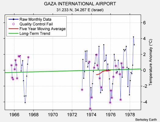 GAZA INTERNATIONAL AIRPORT Raw Mean Temperature