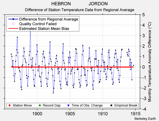 HEBRON              JORDON difference from regional expectation