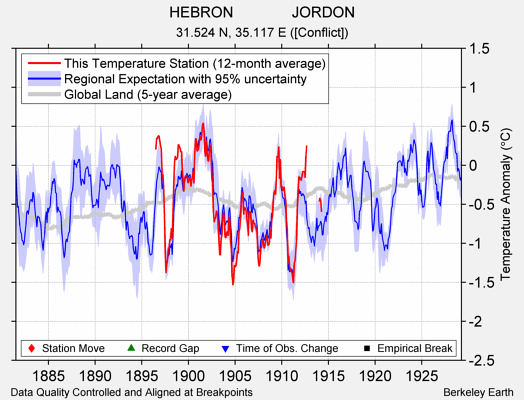 HEBRON              JORDON comparison to regional expectation