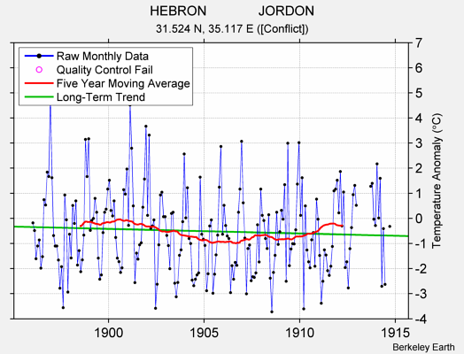 HEBRON              JORDON Raw Mean Temperature