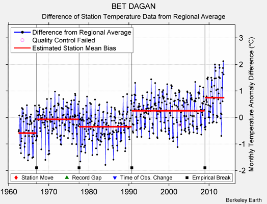 BET DAGAN difference from regional expectation