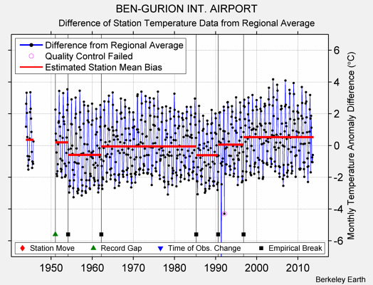BEN-GURION INT. AIRPORT difference from regional expectation