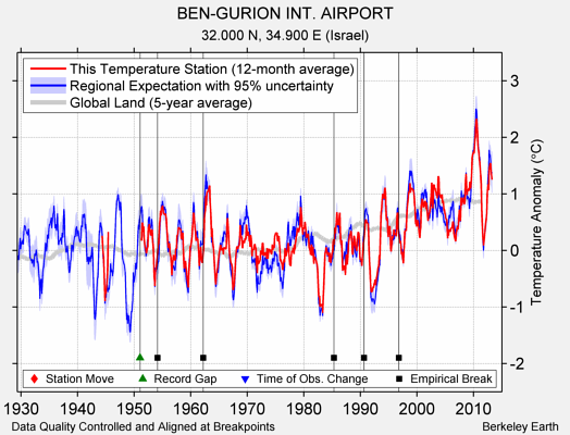 BEN-GURION INT. AIRPORT comparison to regional expectation