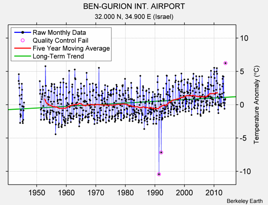 BEN-GURION INT. AIRPORT Raw Mean Temperature