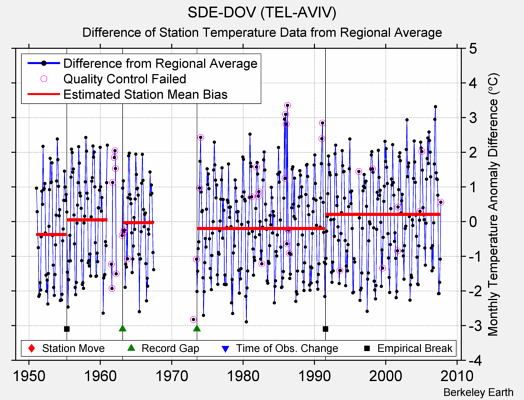 SDE-DOV (TEL-AVIV) difference from regional expectation