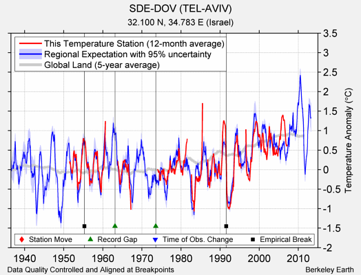 SDE-DOV (TEL-AVIV) comparison to regional expectation