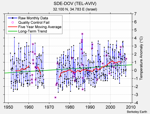 SDE-DOV (TEL-AVIV) Raw Mean Temperature
