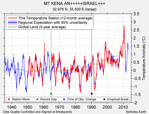 MT KENA AN+++++ISRAEL+++ comparison to regional expectation