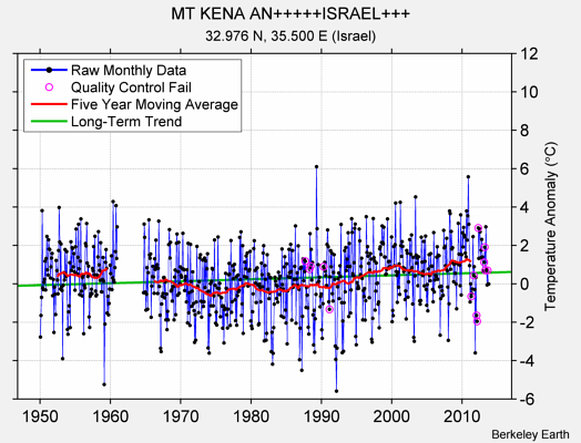 MT KENA AN+++++ISRAEL+++ Raw Mean Temperature