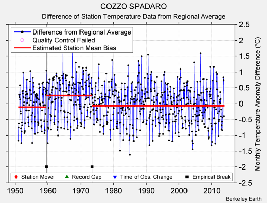 COZZO SPADARO difference from regional expectation
