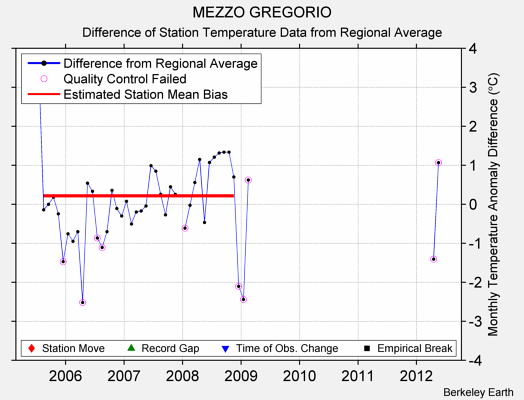 MEZZO GREGORIO difference from regional expectation