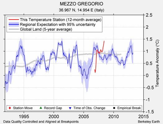 MEZZO GREGORIO comparison to regional expectation