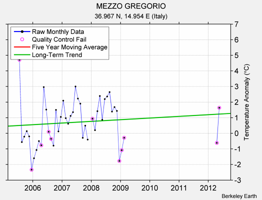 MEZZO GREGORIO Raw Mean Temperature