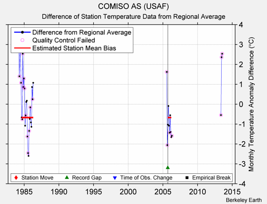 COMISO AS (USAF) difference from regional expectation