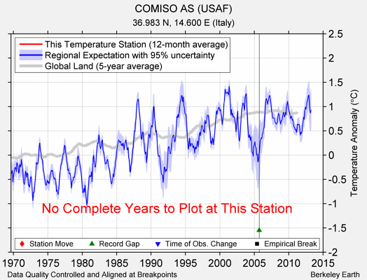 COMISO AS (USAF) comparison to regional expectation