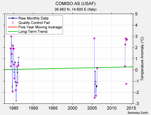 COMISO AS (USAF) Raw Mean Temperature