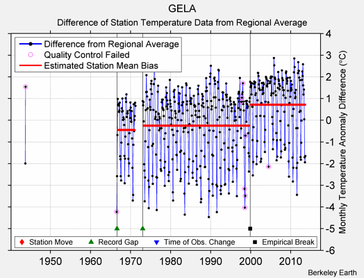 GELA difference from regional expectation