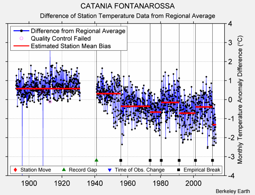 CATANIA FONTANAROSSA difference from regional expectation