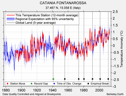 CATANIA FONTANAROSSA comparison to regional expectation