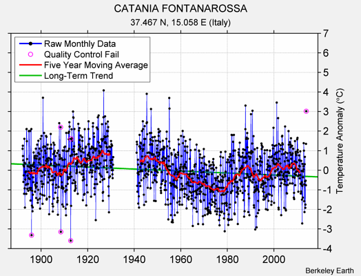 CATANIA FONTANAROSSA Raw Mean Temperature