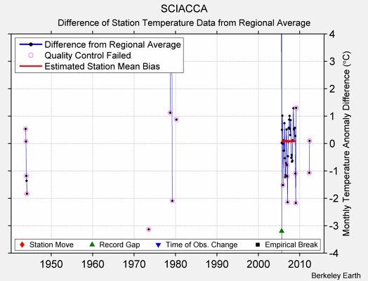 SCIACCA difference from regional expectation