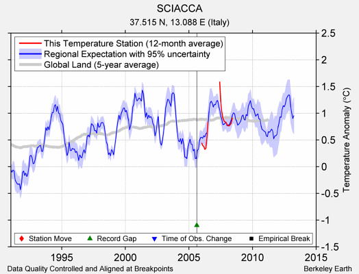 SCIACCA comparison to regional expectation