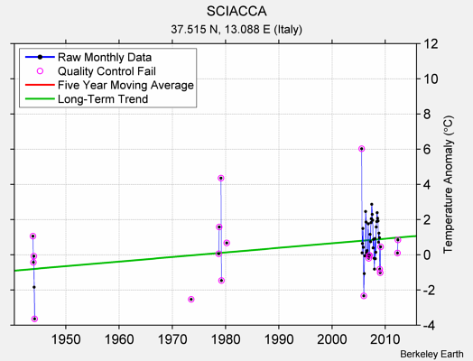 SCIACCA Raw Mean Temperature