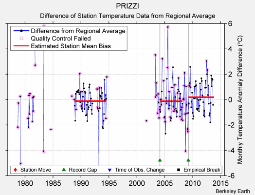 PRIZZI difference from regional expectation