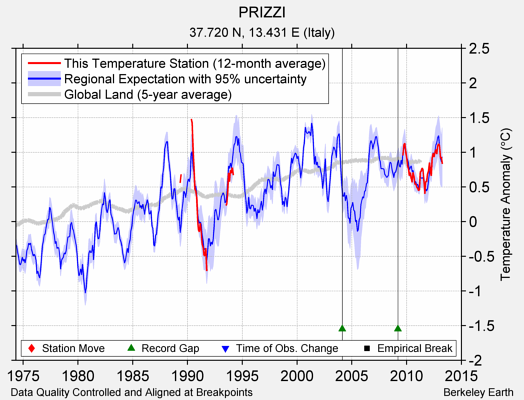 PRIZZI comparison to regional expectation