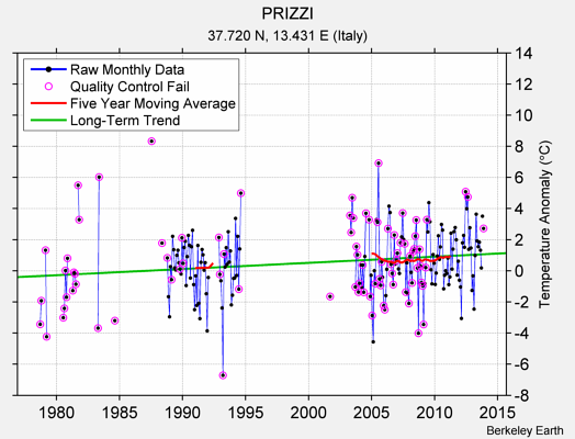 PRIZZI Raw Mean Temperature