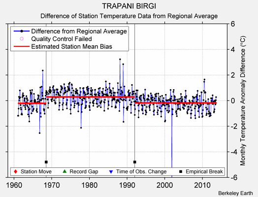 TRAPANI BIRGI difference from regional expectation