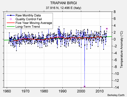 TRAPANI BIRGI Raw Mean Temperature