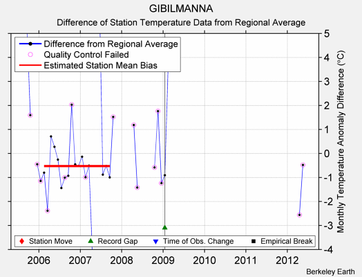 GIBILMANNA difference from regional expectation