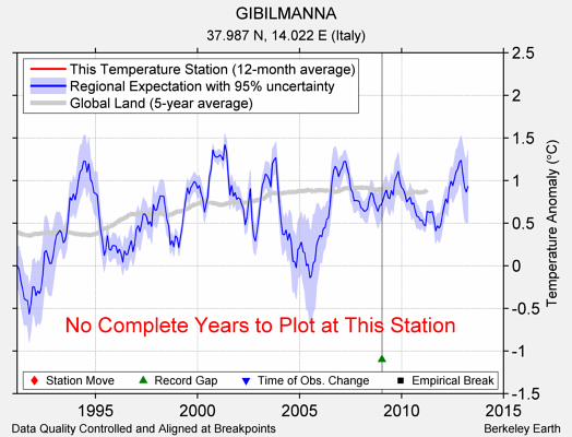 GIBILMANNA comparison to regional expectation