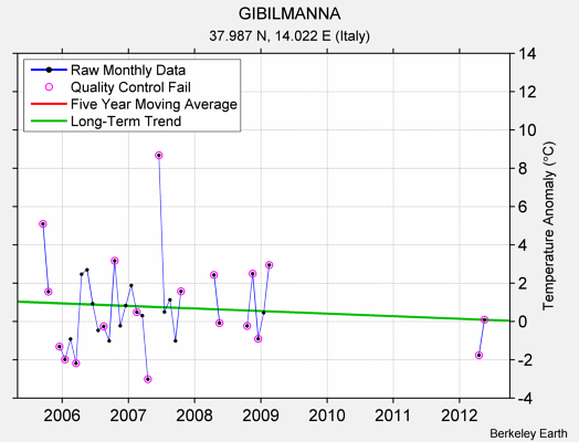 GIBILMANNA Raw Mean Temperature