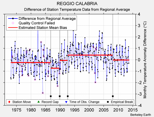 REGGIO CALABRIA difference from regional expectation