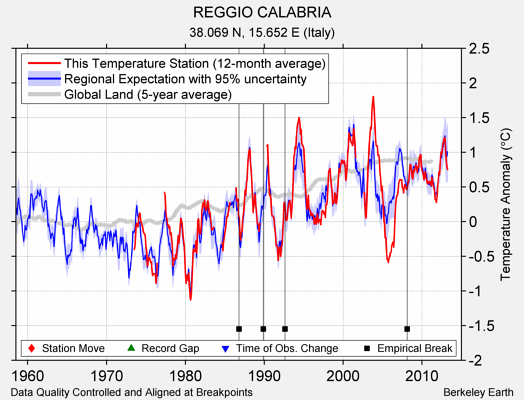 REGGIO CALABRIA comparison to regional expectation