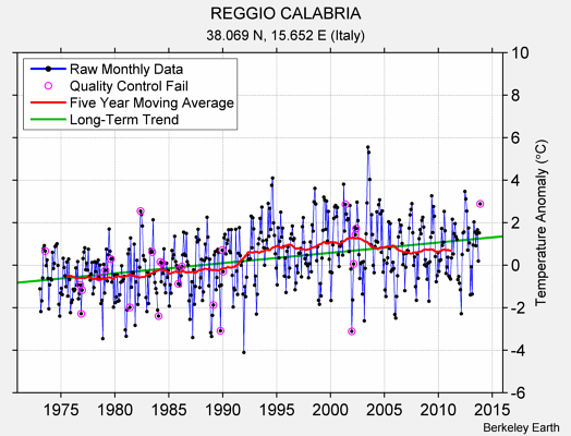 REGGIO CALABRIA Raw Mean Temperature