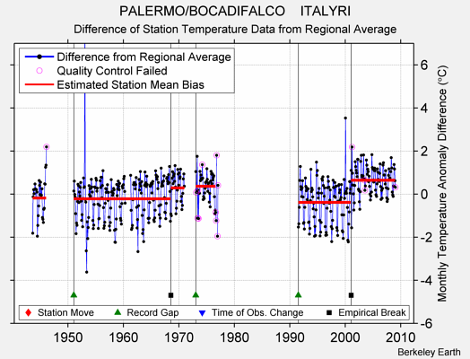 PALERMO/BOCADIFALCO    ITALYRI difference from regional expectation