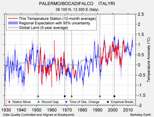 PALERMO/BOCADIFALCO    ITALYRI comparison to regional expectation