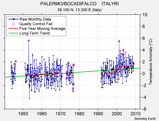 PALERMO/BOCADIFALCO    ITALYRI Raw Mean Temperature