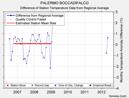 PALERMO BOCCADIFALCO difference from regional expectation