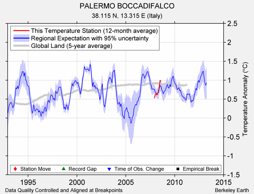 PALERMO BOCCADIFALCO comparison to regional expectation