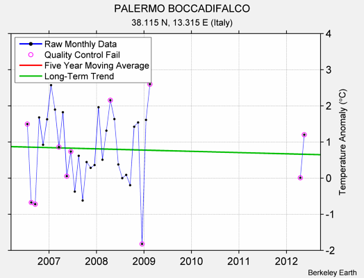 PALERMO BOCCADIFALCO Raw Mean Temperature