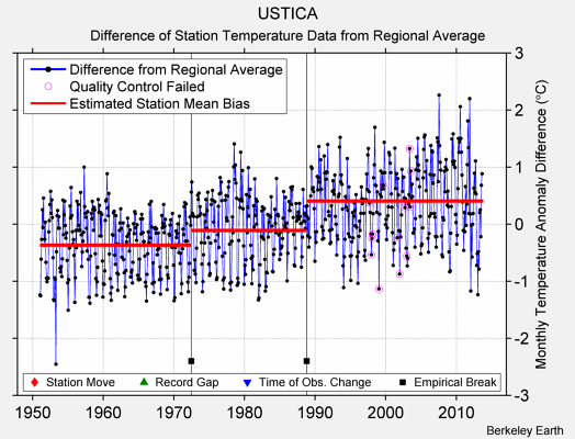 USTICA difference from regional expectation