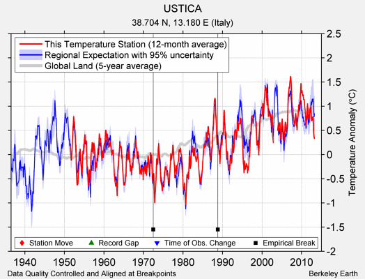 USTICA comparison to regional expectation