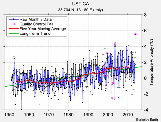 USTICA Raw Mean Temperature