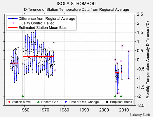 ISOLA STROMBOLI difference from regional expectation