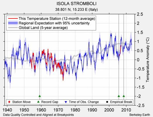 ISOLA STROMBOLI comparison to regional expectation