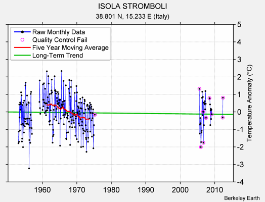 ISOLA STROMBOLI Raw Mean Temperature